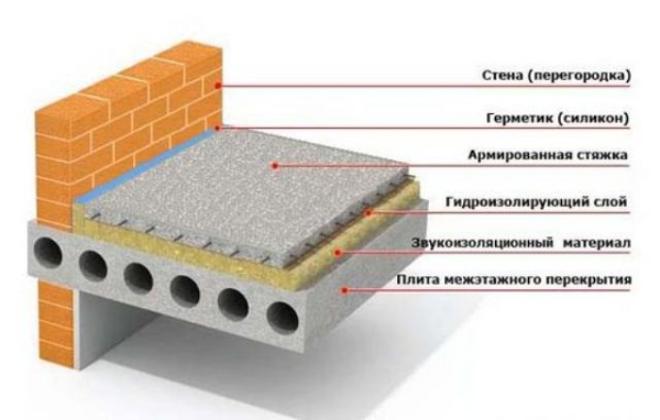 Укладка шумоизоляции на пол