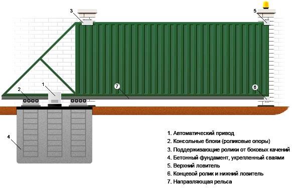 Автоматические откатные ворота Автоматические откатные ворота