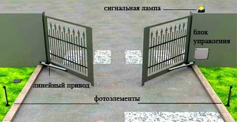 Автоматические ворота с дистанционным управлением