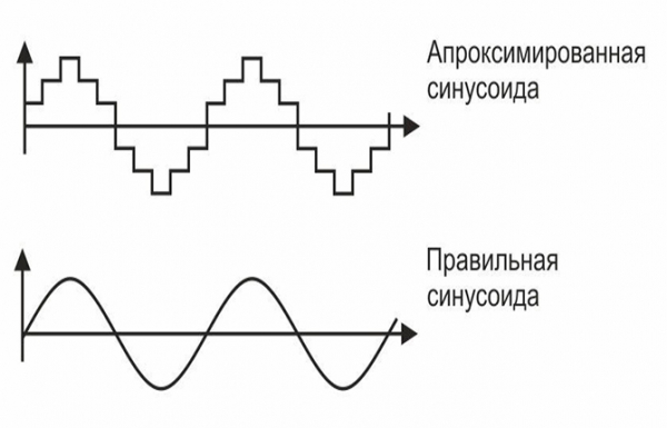 Как выбрать ИБП для газового котла – советы профессионалов Как выбрать ИБП для газового котла – советы профессионалов
