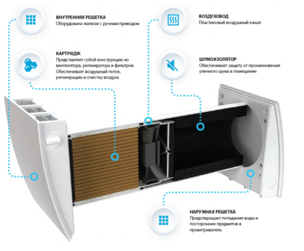 Приточная вентиляция в квартире: кому нужна и какую выбрать Приточная вентиляция в квартире: кому нужна и какую выбрать
