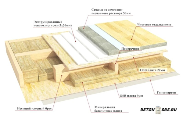 Типы перекрытий в жилых домах