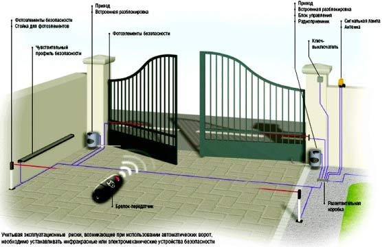 Автоматические ворота с дистанционным управлением