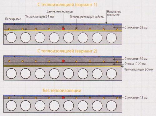 Как правильно сделать стяжку пола Как правильно сделать стяжку пола