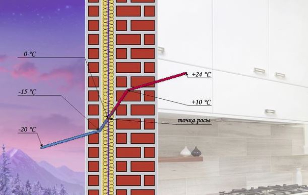 Как определить точку росы (графики, фото)