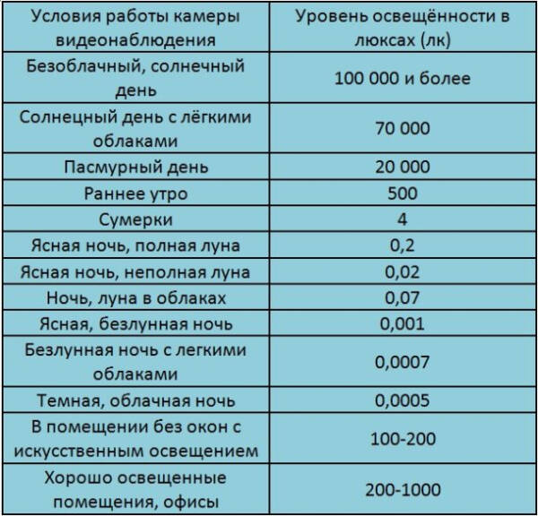 8 советов по выбору камеры видеонаблюдения для дома