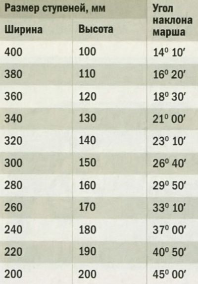 Правила устройства лестниц в доме Правила устройства лестниц в доме