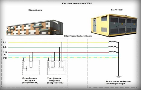 Заземление электроустановок и оборудования &ndash; виды и правила