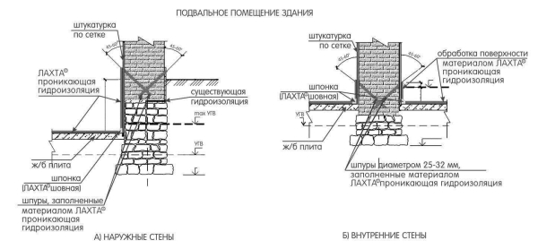 Особенности и виды гидроизоляции кирпичной стены изнутри и снаружи: полное руководство Особенности и виды гидроизоляции кирпичной стены изнутри и снаружи: полное руководство