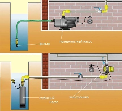 Какой насос для колодца выбрать &ndash; 10 советов