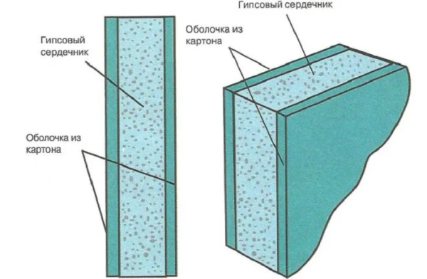 Как и чем резать гипсокартон в домашних условиях – 8 советов Как и чем резать гипсокартон в домашних условиях – 8 советов