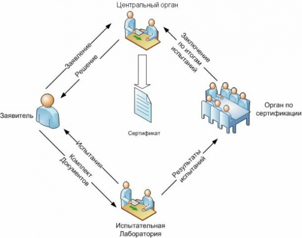 Пожарная сертификация: обязательная, добровольная, перечень продукции Пожарная сертификация: обязательная, добровольная, перечень продукции