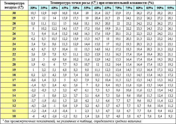 Как определить точку росы (графики, фото)