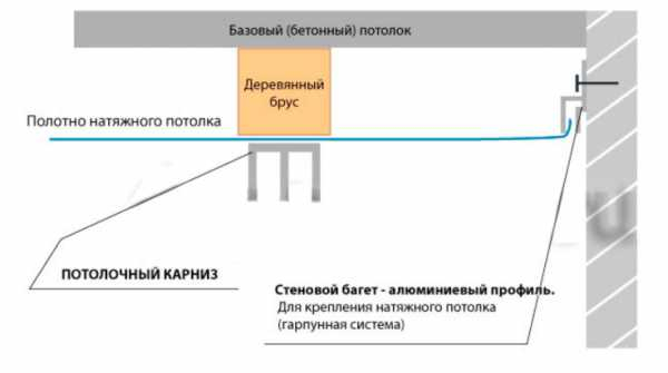 Как прикрепить карниз к гипсокартону? Как прикрепить карниз к гипсокартону?