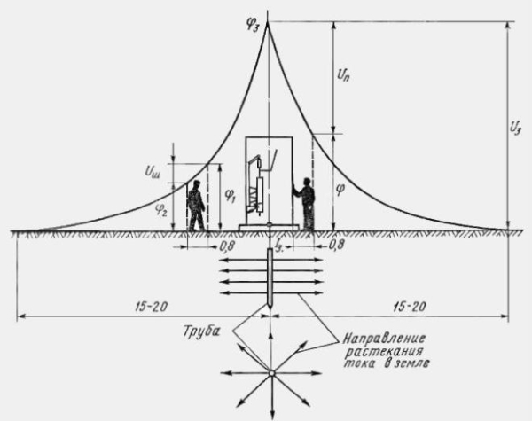 Заземление электроустановок и оборудования &ndash; виды и правила