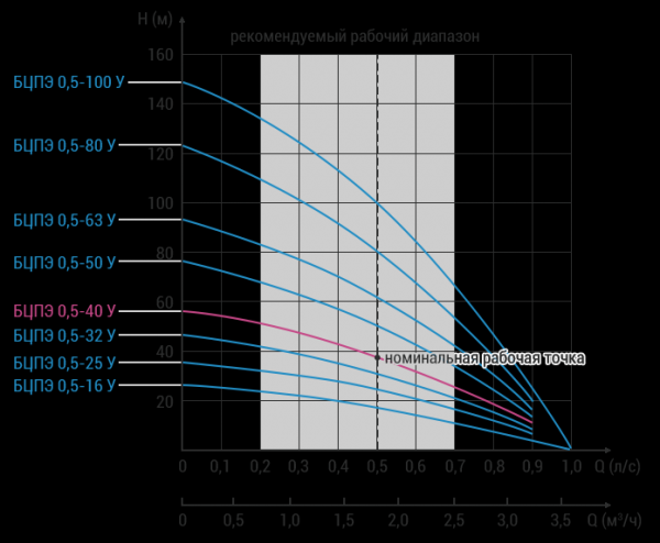 Какой насос для колодца выбрать &ndash; 10 советов