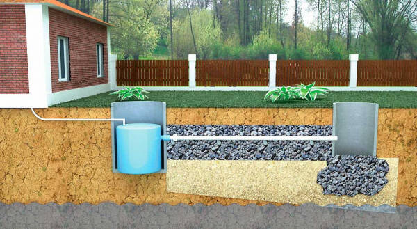 Канализация в частном доме Канализация в частном доме