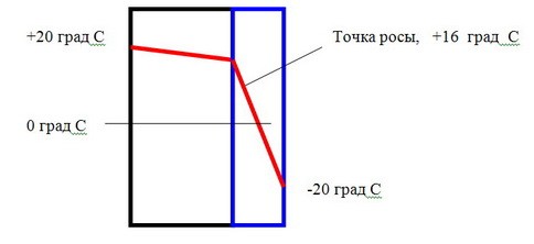 Как определить точку росы (графики, фото)