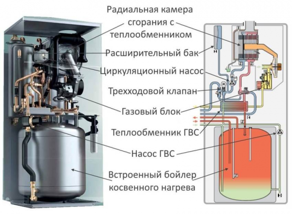 Какой газовый котел выбрать для отопления дома — 3 примера и рекомендации Какой газовый котел выбрать для отопления дома — 3 примера и рекомендации