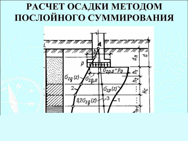 Осадка фундамента: причины и правила расчета