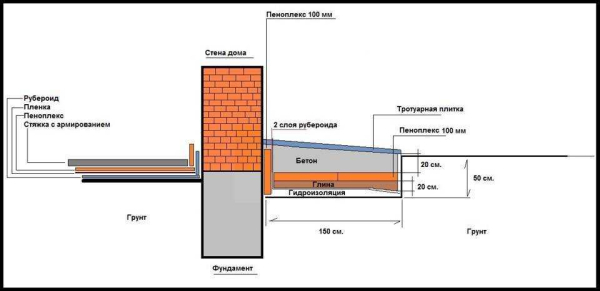 Пошаговая инструкция: как правильно утеплить отмостку вокруг дома Пошаговая инструкция: как правильно утеплить отмостку вокруг дома