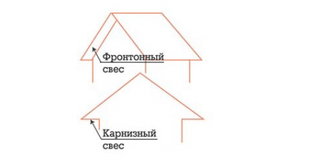 Крыша каркасного дома, стропильная система своими руками
