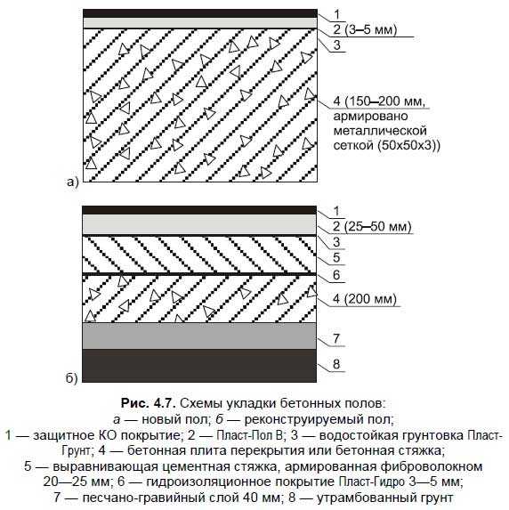 Основные принципы устройства бетонной стяжки пола в промышленных помещениях: советы и рекомендации Основные принципы устройства бетонной стяжки пола в промышленных помещениях: советы и рекомендации