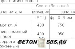 Свойства жаростойкого бетона Свойства жаростойкого бетона