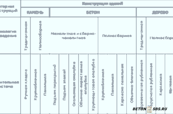 Виды строй блоков Виды строй блоков