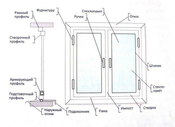 Как разобрать и собрать пластиковое окно своими руками: лучшие рекомендации Как разобрать и собрать пластиковое окно своими руками: лучшие рекомендации