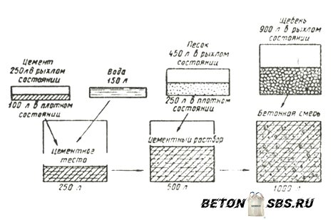 Изготовление бетонной консистенции Изготовление бетонной консистенции