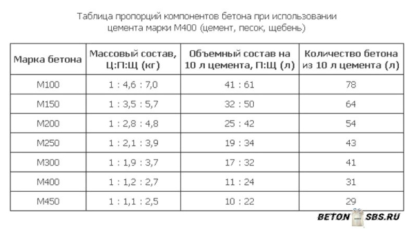 Какой цемент лучше для фундамента Какой цемент лучше для фундамента