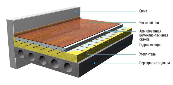 Утепление бетонного пола по лагам: выбираем оптимальный материал и методы Утепление бетонного пола по лагам: выбираем оптимальный материал и методы