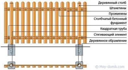 Различные виды заборов Различные виды заборов
