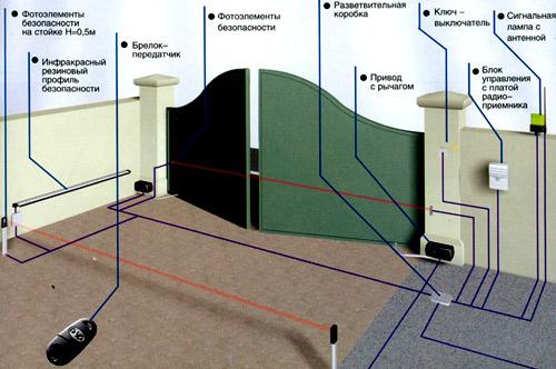 Ремонт распашных ворот
