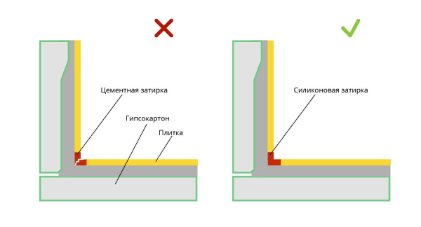 Гипсокартон: как самостоятельно сделать внутренний и внешний угол Гипсокартон: как самостоятельно сделать внутренний и внешний угол