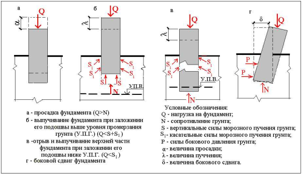 Осадка фундамента: причины и правила расчета