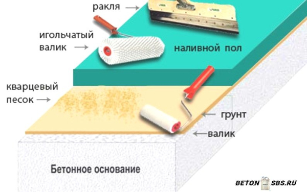 Управление по заливке наливного пола Управление по заливке наливного пола