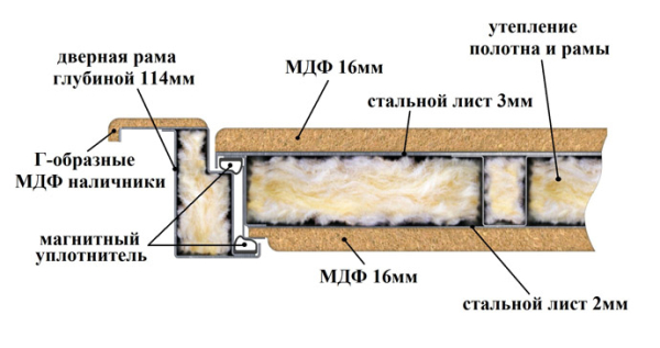 Как выбрать входные двери в частный дом Как выбрать входные двери в частный дом