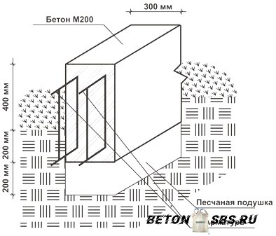 Какую арматуру употребляют для ленточного фундамента Какую арматуру употребляют для ленточного фундамента