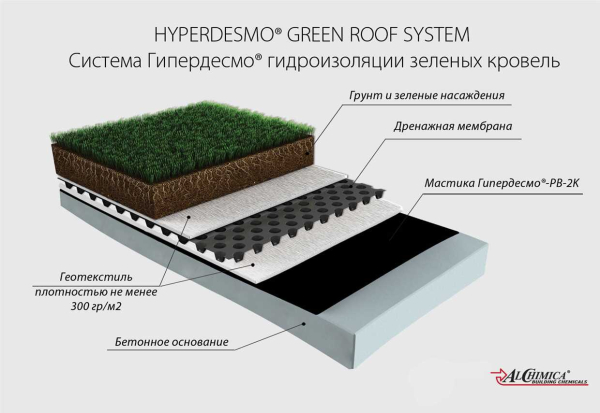 Как и чем покрыть плоскую кровлю: лучшие материалы для крыши, особенности устройства покрытия Как и чем покрыть плоскую кровлю: лучшие материалы для крыши, особенности устройства покрытия