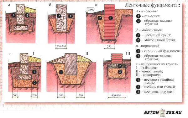 Как верно армировать фундамент Как верно армировать фундамент