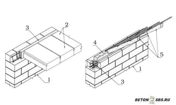 Конкретная укладка газобетона Конкретная укладка газобетона
