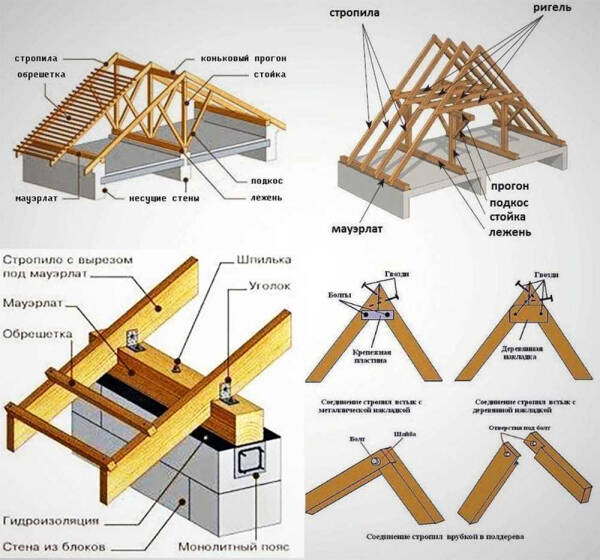 Конструкция скатной кровли: типы и внутреннее устройство Конструкция скатной кровли: типы и внутреннее устройство