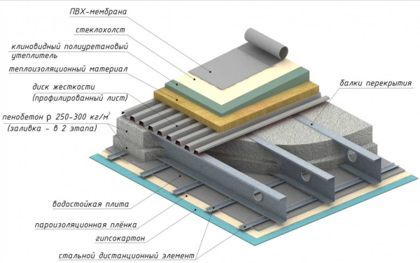 Как и чем покрыть плоскую кровлю: лучшие материалы для крыши, особенности устройства покрытия Как и чем покрыть плоскую кровлю: лучшие материалы для крыши, особенности устройства покрытия