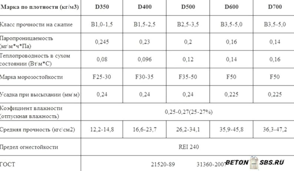 Газобетонные блоки: плюсы и недочеты Газобетонные блоки: плюсы и недочеты