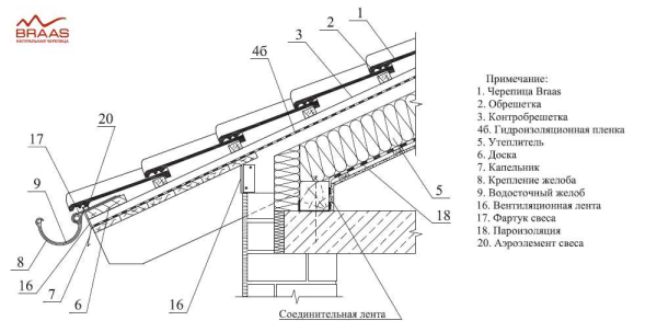 Конструкция скатной кровли: типы и внутреннее устройство Конструкция скатной кровли: типы и внутреннее устройство