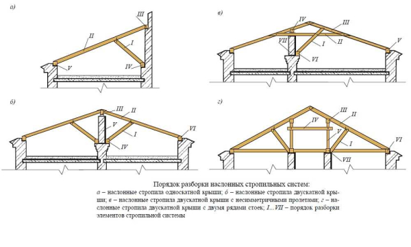 Конструкция скатной кровли: типы и внутреннее устройство Конструкция скатной кровли: типы и внутреннее устройство