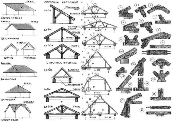 Конструкция скатной кровли: типы и внутреннее устройство Конструкция скатной кровли: типы и внутреннее устройство