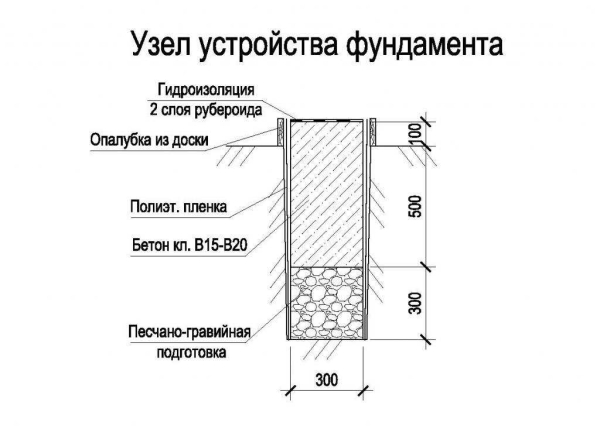 Как самому сделать ленточный фундамент: пошаговая инструкция
